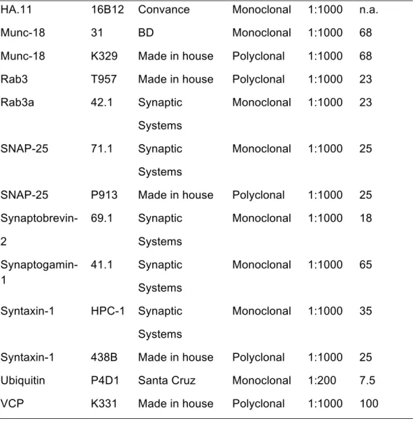 Table 7- Primary Antibodies (continuation) 