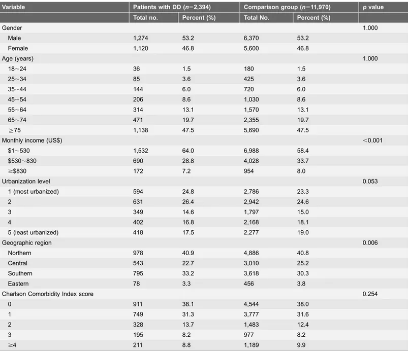 Table 1. Demographic characteristics of pneumonia patients with and those without depressive disorder (DD) in Taiwan in 2005 , 2011 (n514,364).