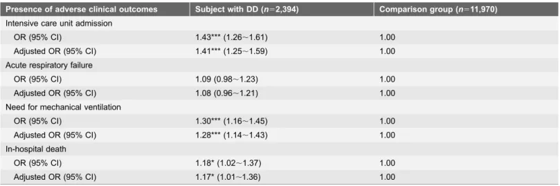 Table 3 further shows adjusted ORs of ICU admission, acute respiratory failure, the use of mechanical ventilation, and in-hospital death between pneumonia patients with and those without DD