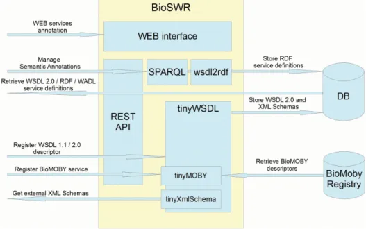 Figure 1. BioSWR general architecture.