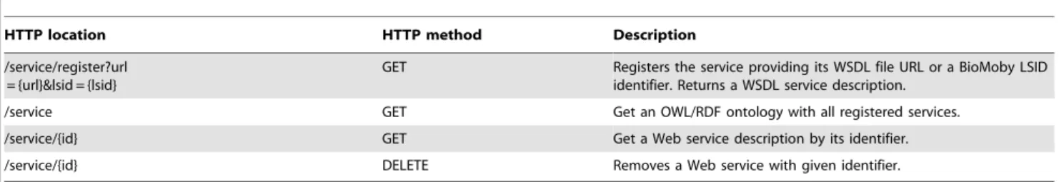 Table 1. BioSWR REST Web services API.