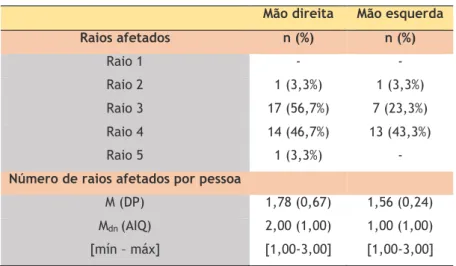 Tabela 14. Relação entre raios e mãos afetadas 