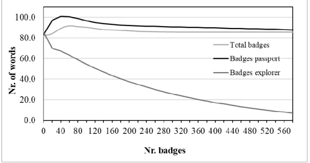Figure 6 - Influence of badges on text’s number of words. 