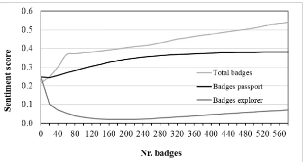Figure 8 - Influence of badges on text’s sentiment score. 