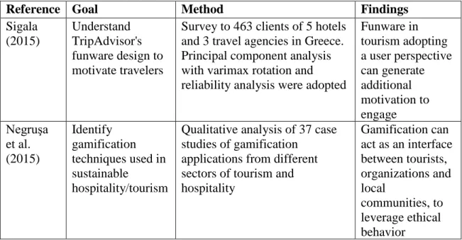 Table 1 - Gamification applied to tourism studies. 