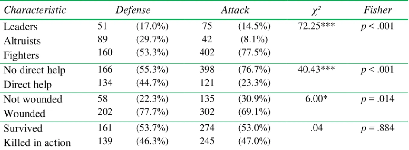 Table 4.  Contingency statistics for attributes of heroic acts of war and strategic situation  with self-sacrificial actions excluded 