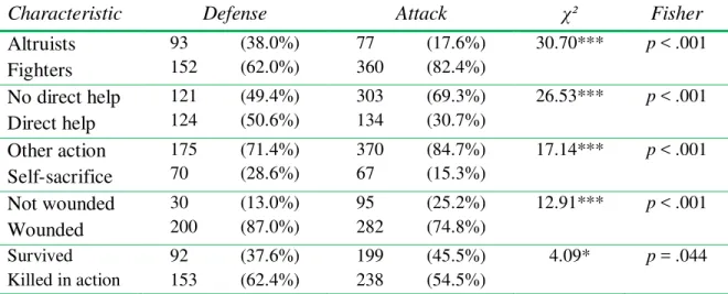 Table A3.2a: Contingency statistics for attributes of heroic acts of war and strategic  situation (acts of heroic leadership, medics, chaplains, pilots, and seamen excluded) 