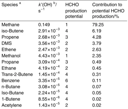 Table 1. Relative potential HCHO production from OH-initiated VOC oxidation.