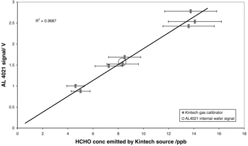 Fig. 1. Gas Calibration of AL4021 HCHO Analyser. Error from Kintech HCHO source 15%, error bars show 2σ variation of repeated calibrations, Pearson’s linear correlation coe ffi ciant, R 2 = 0.9687.