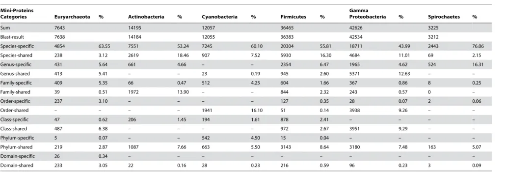 Table 2. Specific or shared mini-proteins in phyla.