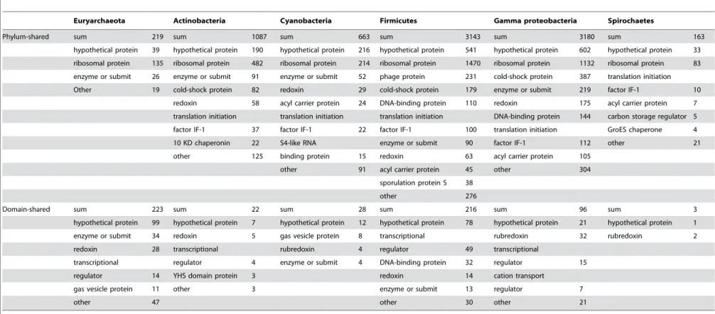 Table 3. Phylum-shared and domain-shared mini-proteins in phyla.