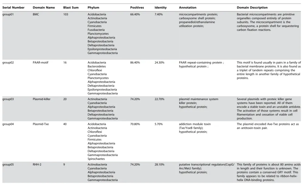 Table 4. Conservative analysis of hypothetical proteins in mini-proteins.