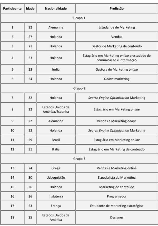 Tabela 2: Caraterização da amostra 