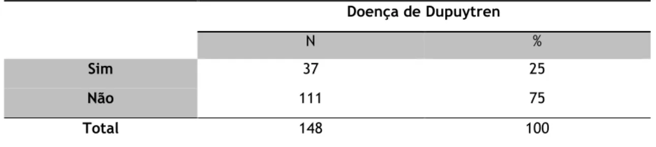 Tabela 7 Prevalência de DD.  Doença de Dupuytren  N  %  Sim  37  25  Não  111  75  Total  148  100 