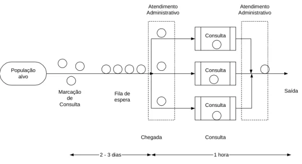 FIGURA 4 – FLUXOGRAMA DO ATENDIMENTO NA SÃVIDA  População alvo Consulta ConsultaConsultaMarcaçãodeConsultaFila deespera Consulta SaídaChegadaAtendimentoAdministrativoAtendimentoAdministrativo 2 - 3 dias 1 hora