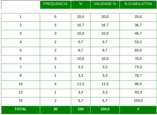 TABELA 4 - QUADRO DE FREQUÊNCIAS TEMPO DE ACESSO/ESPERA À 1ª. CONSULTA DE  ESPECIALIDADE DO SÃVIDA 