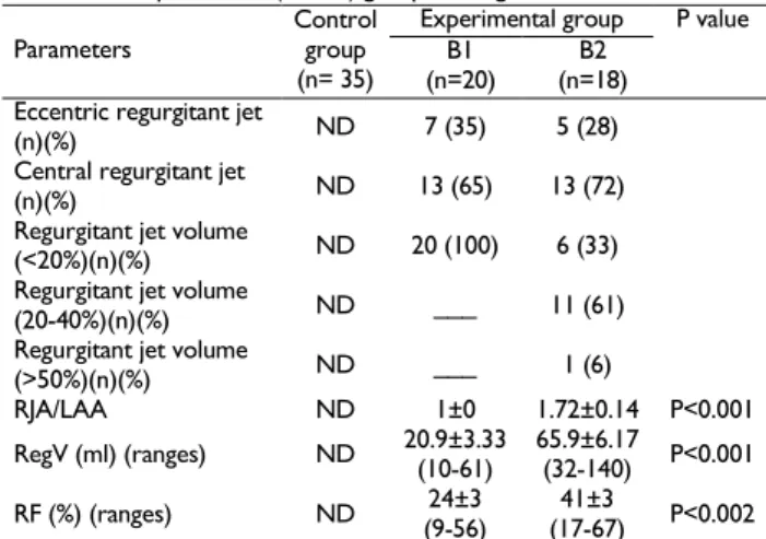 Table 3:  Spearman rank correlations test with RJA/LAA in the B2 and B1  dogs Variable  t  P value  RegV  5.155   0.000***  RF  2.794  0.008**  LA/Ao  3.624    0.000***  NT-proBNP  3.199  0.017* 
