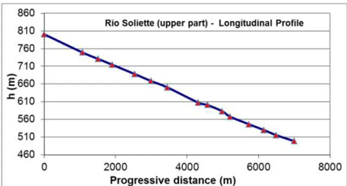 Figure  8.  Longitudinal  profile  of  the  upper  part  of  the  River  Soliette 