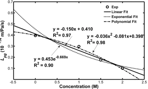 Figure 10. Dependences of the hydraulic conductivity on glycerol concentration and temperature predicted using modified Arrhenius relationship