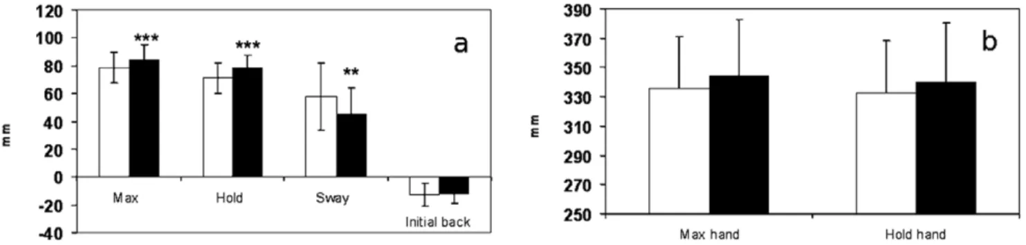 Table 1. The amount of the COP and hand foreword displacement during reaching movement for first and second no touch conditions