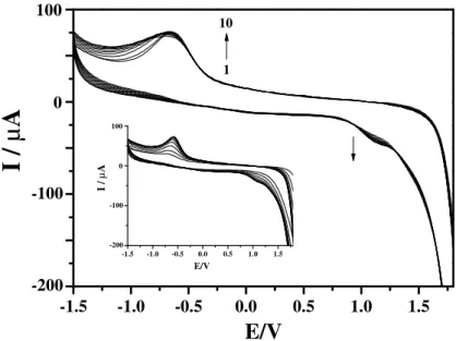 Figure 2. Cyclic voltammograms for the polymerization of taurine on the TiO 2 -Gr/GCE