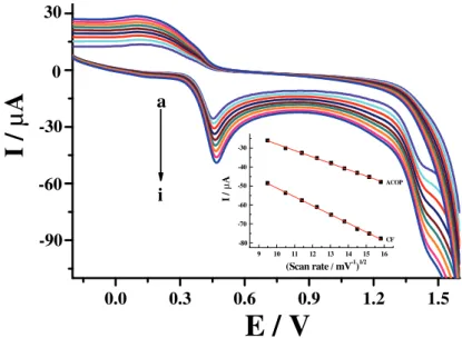 Figure 4. Cyclic voltammetric response of the PT/TiO 2 -Gr/GCE to 70 µM acetaminophen and 210 µM caffeine in 0.1 M BPS (pH 7.0) at  various scan rates (a-r): 90, 110, 130, 150, 170, 190, 210, 230 and 250 mV s -1 
