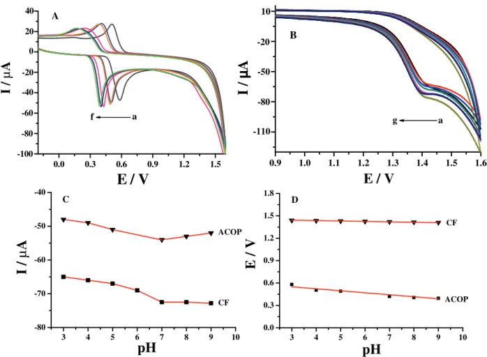 Figure 5. A) Cyclic voltammograms of 160  µM of acetaminophen at PT/TiO 2 -Gr/GCE with different pH values of PBS (0.1 M) (a-f): pH 3,  4, 5, 7, 8 and 9; B) cyclic voltammograms of 390 µM caffeine at PT/TiO 2 -Gr/GCE with different solution pH values (a-f)