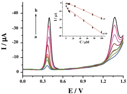 Figure 6. Differential pulse voltammograms of PT/TiO 2 -Gr/GCE in 0.1 M PBS (pH 7.0) containing equal concentrations of  acetaminophen and caffeine: a) 0.5, b) 5, c) 7.5, d) 10, e) 25, f) 50, g) 75 and h) 100 µM