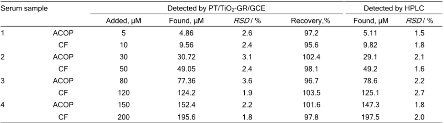 Table 2. Determination of acetaminophen and caffeine  in human serum samples 
