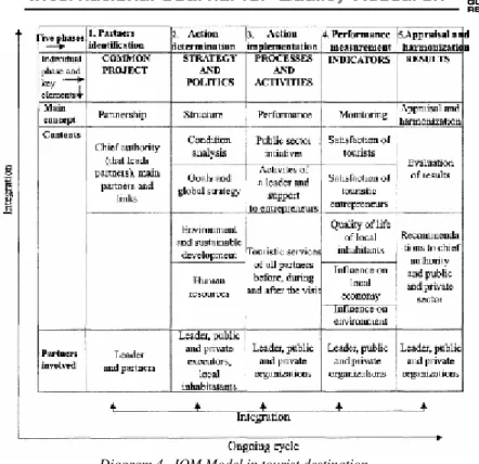 Diagram 4.  IQM Model in tourist destination 