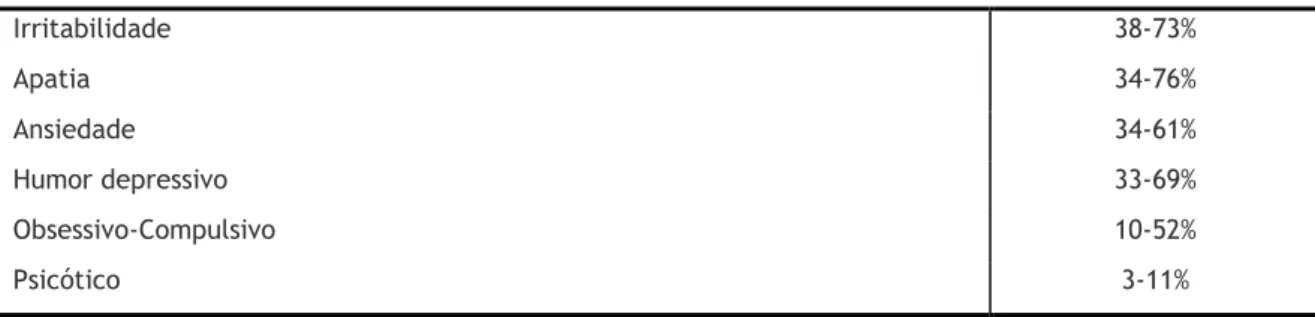Tabela 1 - Prevalência de sintomas neuropsiquiátricos na Doença de Huntington  56
