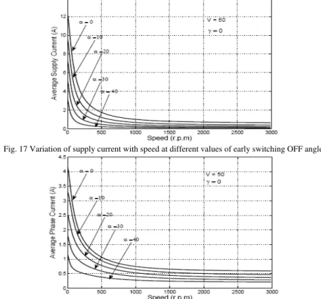 Fig. 18 Variation of motor phase current with speed at different values of early switching OFF angle 