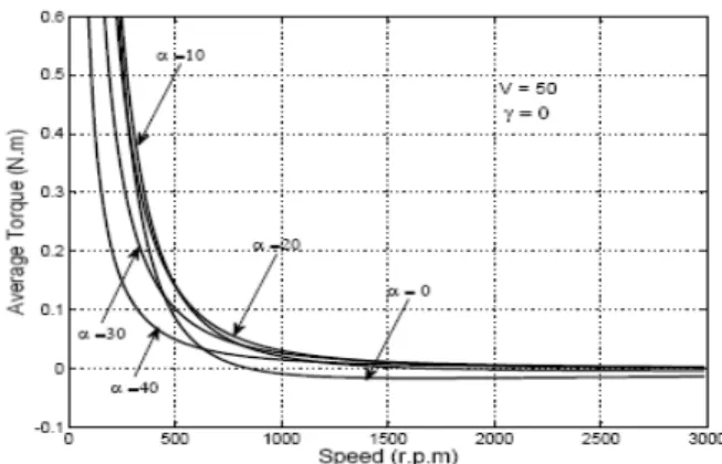 Fig. 19 Variation of motor torque with speed at different values of early switching OFF angle 
