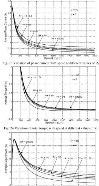 Fig. 23 Variation of phase current with speed at different values of R f