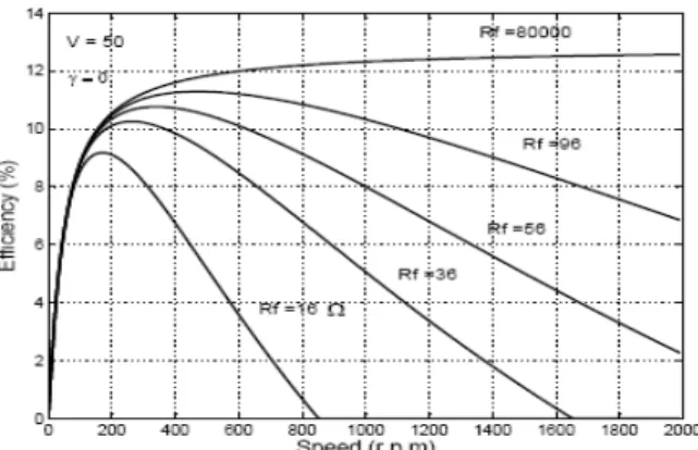 Fig. 26 Variation of motor efficiency with speed at different values of R f 