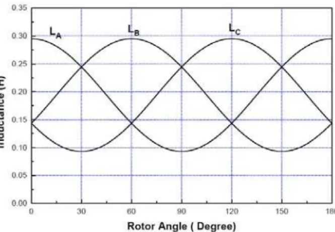 Fig. 4 shows the variation of self inductances of phase A, B and C with rotor angle. 