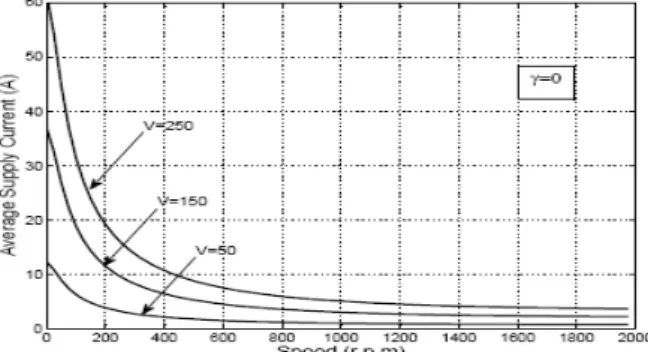 Fig. 5 Variation of supply current with speed at different values of supply voltages   