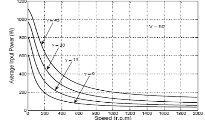 Fig. 14 Variation of motor output power with speed at different values of advancing switching ON angle 