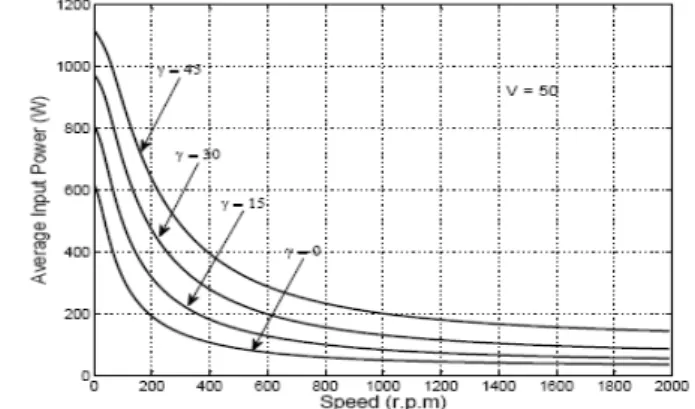 Fig. 14 Variation of motor output power with speed at different values of advancing switching ON angle 