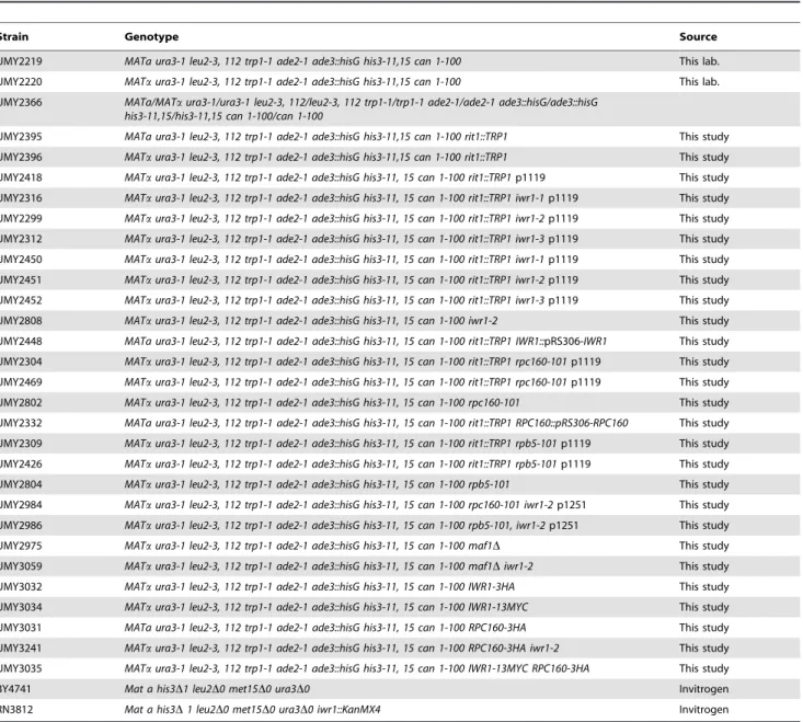 Table 1. Yeast strains used in this study.