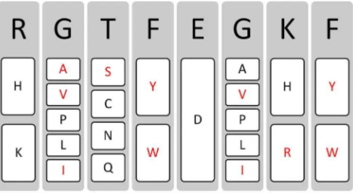 Figure 3. Single Residue Mutations. Tested single residue mutations based on grouping system