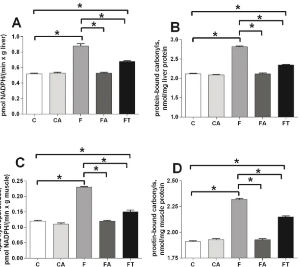 Fig 3. Antibiotics or faecal samples reduce the fructose-induced tissue oxidative stress