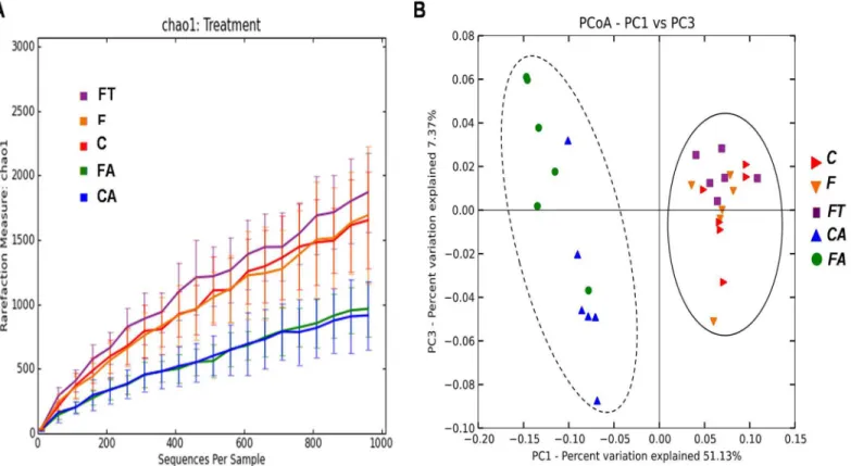 Fig 5. Variation of bacterial composition in/among the samples in control (C), control+antibiotic (CA), fructose-fed (F), fructose-fed+antibiotic (FA) and fructose-fed+faecal samples (FT) rats