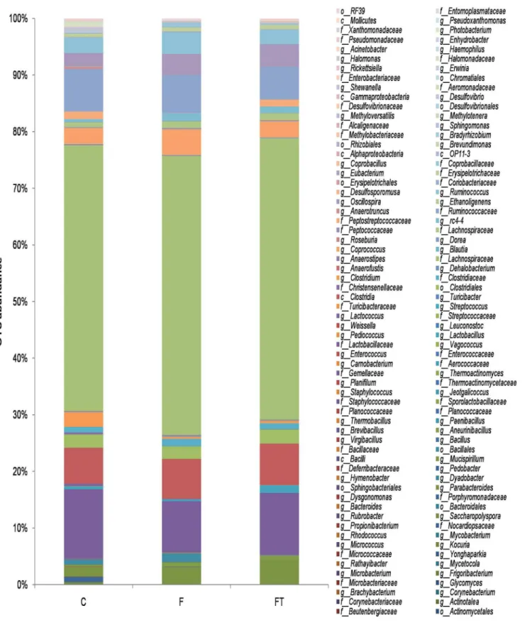 Fig 6. Relative Operational Taxonomic Units (OTUs) abundance at the genus level in control (C), fructose-fed (F), and fructose-fed+faecal samples (FT) rats