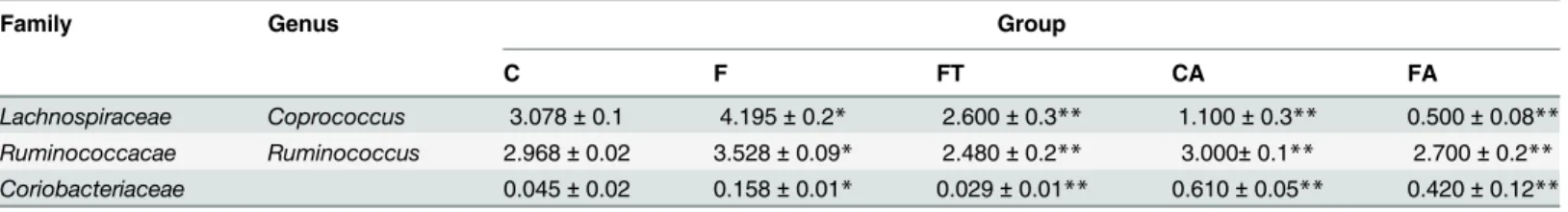 Table 3. Representativeness of bacterial groups rescued by faecal transplant and antibiotic treatment.