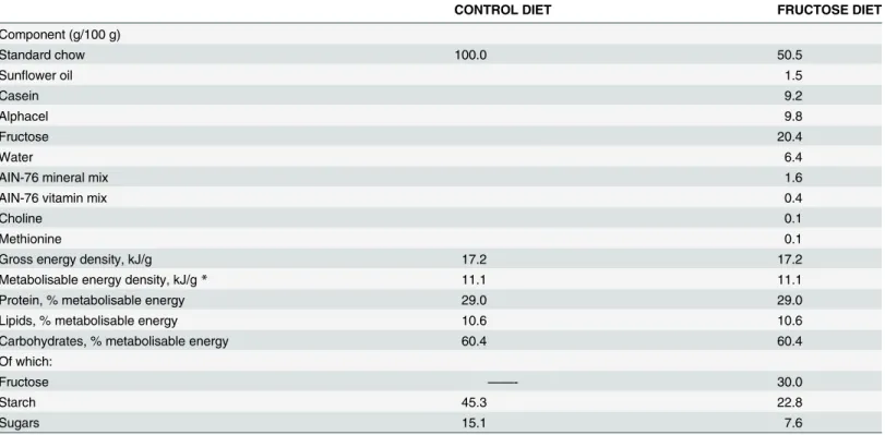 Table 1. Composition of experimental diets.