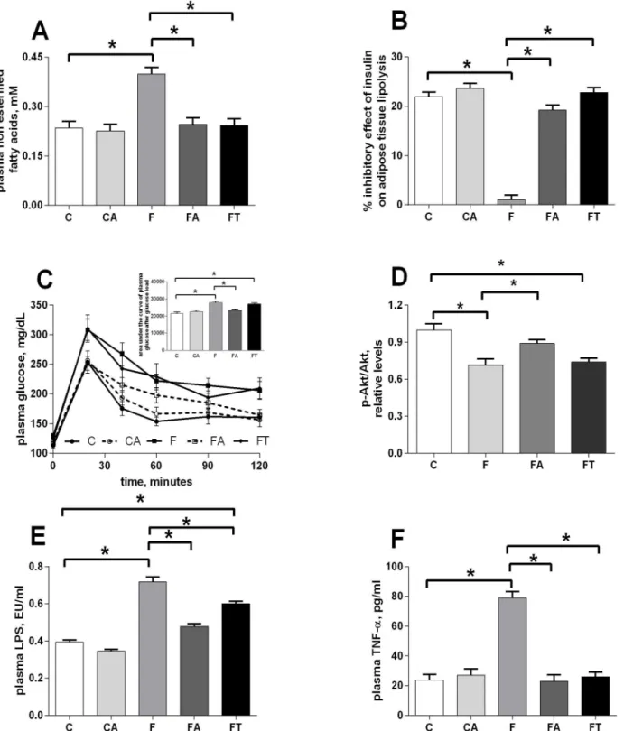 Fig 2. Antibiotics or faecal samples reduce markers of the fructose-induced metabolic syndrome