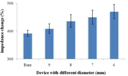 Figure 6 Signal change of the printed nest-like devices with different diameters for protein immobi- immobi-lization
