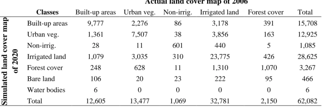 Table 7. Cross-tabulation of actual land cover in 2006 with simulated land cover for 2020  (number of pixels)