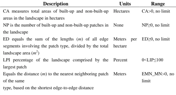 Table 2. Spatial metrics used in the study. 